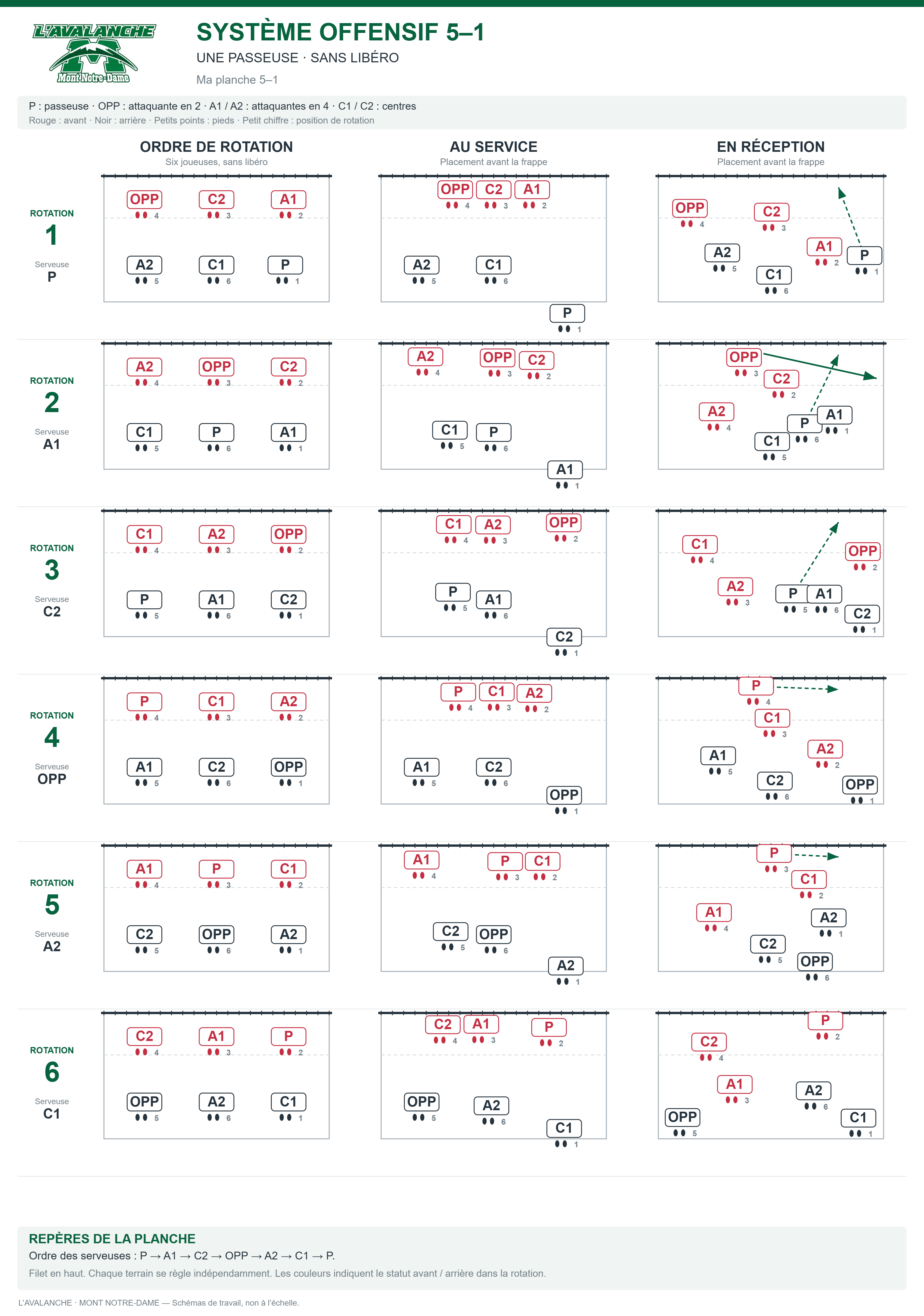 Système offensif 5-1 de L’Avalanche sans libéro : six rotations, ordre des serveuses, placements au service et en réception, avec les déplacements des joueuses.